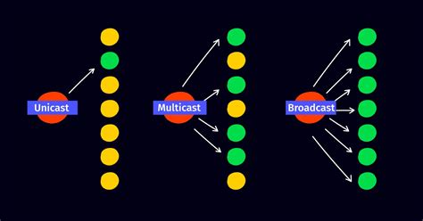difference between broadcast and multicast|define unicasting multicasting and broadcasting.